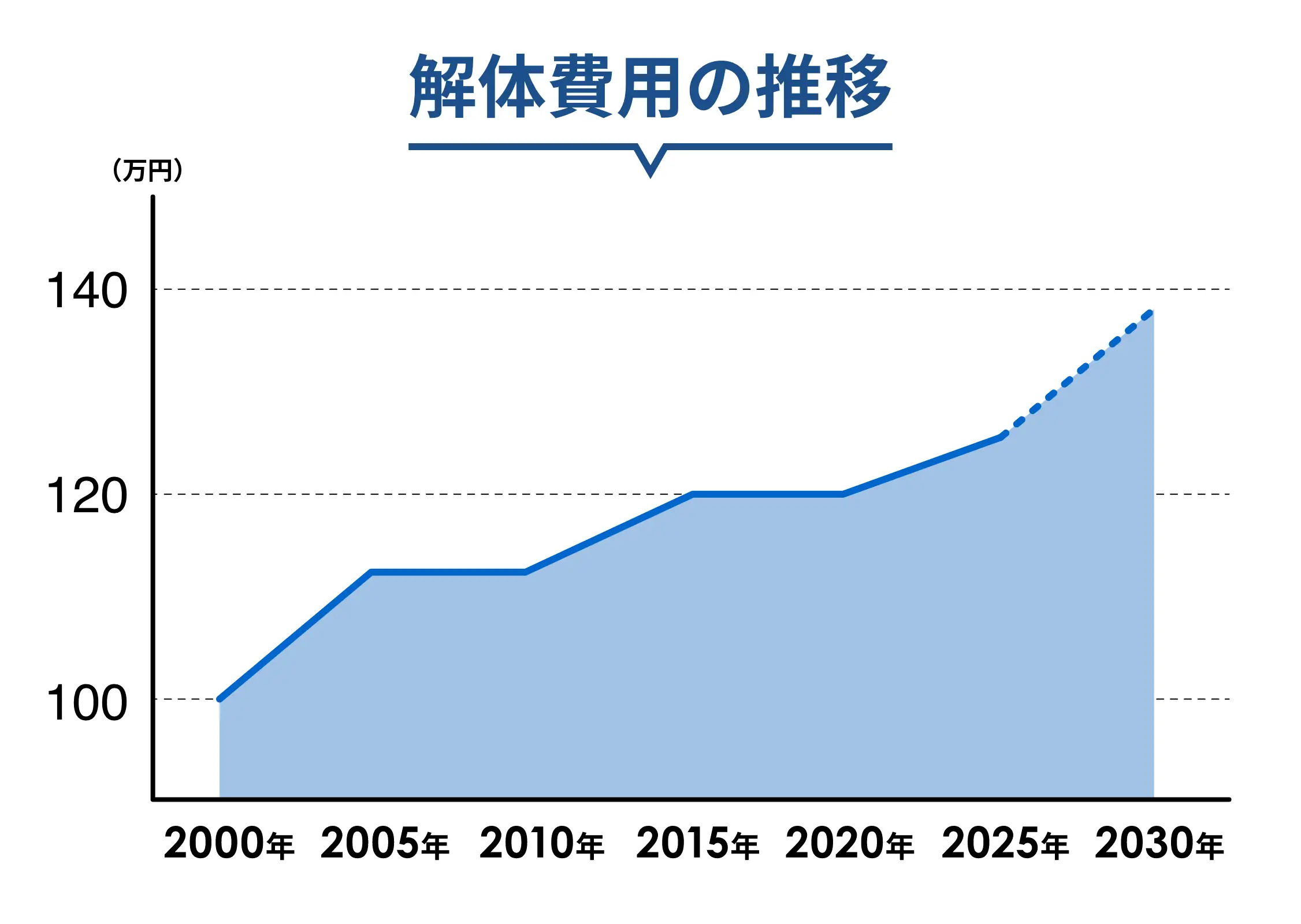 解体費用の推移グラフ